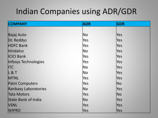 Indian Companies using ADR/GDR 
COMPANY ADR GDR 
Bajaj Auto No Yes 
Dr. Reddys Yes Yes 
HDFC Bank Yes Yes 
Hindalco No Yes 
ICICI Bank Yes Yes 
Infosys Technologies Yes Yes 
ITC No Yes 
L & T No Yes 
MTNL Yes Yes 
Patni Computers Yes No 
Ranbaxy Laboratories No Yes 
Tata Motors Yes No 
State Bank of India No Yes 
VSNL Yes Yes 
WIPRO Yes Yes 
 