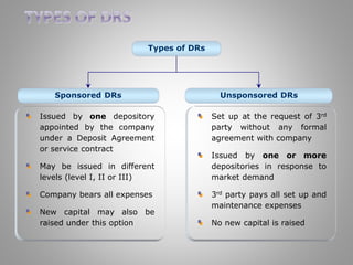 Issued by one depository 
appointed by the company 
under a Deposit Agreement 
or service contract 
May be issued in different 
levels (level I, II or III) 
Company bears all expenses 
New capital may also be 
raised under this option 
Set up at the request of 3rd 
party without any formal 
agreement with company 
Issued by one or more 
depositories in response to 
market demand 
3rd party pays all set up and 
maintenance expenses 
No new capital is raised 
Types of DRs 
Sponsored DRs Unsponsored DRs 
 