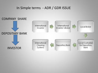 In Simple terms - ADR / GDR ISSUE 
COMPANY SHARE 
DEPOSITARY BANK 
INVESTOR 
 