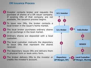 DR Issuance Process 
U.S. Broker 
6 SENSEX 
Depository 
(JP Morgan, NY) 
India Broker 
Local Custodian 
(JP Morgan, Mumbai) 
U.S. Investor 
7 1 
2 
3 
4 
5 
Investor contacts broker and requests the 
purchase of shares of a DR issuer company. 
If existing DRs of that company are not 
available, the issuance process begins. 
To issue new DRs, the broker contacts a 
local broker in the issuer’s home market. 
The local broker purchases ordinary shares 
on an exchange in the local market. 
Ordinary shares are deposited with a local 
custodian. 
The local custodian instructs the depositary 
to issue DRs that represent the shares 
received. 
The depositary issues DRs and delivers them 
in physical form or book entry form. 
The broker delivers DRs to the investor or 
credits the investor’s account. 
1 
2 
3 
4 
5 
6 
7 
 