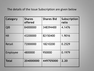 The details of the Issue Subscription are given below 
Category Shares 
offered 
Shares Bid Subscription 
ratio 
QIB 84000000 348394400 4.1476 
NII 43200000 82150400 1.9016 
Retail 72000000 18210200 0.2529 
Employee 4800000 950000 0.1979 
Total 204000000 449705000 2.20 
 
