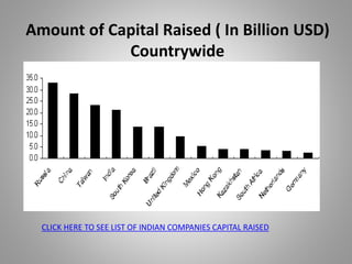 Amount of Capital Raised ( In Billion USD) 
Countrywide 
CLICK HERE TO SEE LIST OF INDIAN COMPANIES CAPITAL RAISED 
 