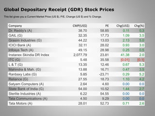 Global Depositary Receipt (GDR) Stock Prices 
This list gives you a Current Market Price (US $), P/E, Change (US $) and % Change. 
Company CMP(US$) PE Chg(US$) Chg(%) 
Dr. Reddy's (A) 38.70 58.85 0.11 0.3 
GAIL (G) 32.35 17.73 1.09 3.5 
Grasim Industries (G) 44.22 13.03 2.13 5.0 
ICICI Bank (A) 32.11 28.02 0.93 3.0 
Infosys Tech (A) 49.15 28.98 0.25 0.5 
Instanex Skindia DR Index 2,077.79 23.81 41.38 2.0 
ITC (G) 5.48 35.58 [0.01] [0.1] 
L & T (G) 13.35 12.46 0.67 5.3 
Mahindra & Mah. (G) 13.88 16.71 0.47 3.5 
Ranbaxy Labs (G) 5.85 -23.71 0.29 5.2 
Reliance (G) 27.55 18.73 1.10 4.2 
Satyam Computers (A) 2.64 4.60 0.00 0.0 
State Bank of India (G) 54.00 10.52 1.44 2.7 
Sterlite Industries (A) 6.22 54.55 0.00 0.0 
Tata Communications (A) 4.50 9.29 0.00 0.0 
Tata Motors (A) 28.01 52.73 0.71 2.6 
 
