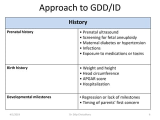 Approach to GDD/ID
History
Prenatal history • Prenatal ultrasound
• Screening for fetal aneuploidy
• Maternal diabetes or hypertension
• Infections
• Exposure to medications or toxins
Birth history • Weight and height
• Head circumference
• APGAR score
• Hospitalization
Developmental milestones • Regression or lack of milestones
• Timing of parents’ first concern
4/1/2019 Dr. Dilip Choiudhary 6
 