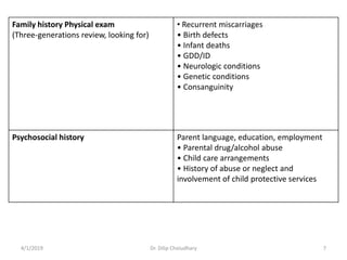 Family history Physical exam
(Three-generations review, looking for)
• Recurrent miscarriages
• Birth defects
• Infant deaths
• GDD/ID
• Neurologic conditions
• Genetic conditions
• Consanguinity
Psychosocial history Parent language, education, employment
• Parental drug/alcohol abuse
• Child care arrangements
• History of abuse or neglect and
involvement of child protective services
4/1/2019 Dr. Dilip Choiudhary 7
 