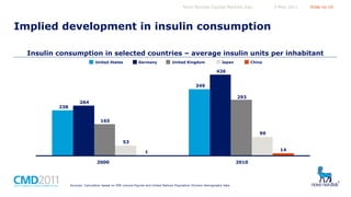 Novo Nordisk Capital Markets Day

5 May 2011

Slide no 10

Implied development in insulin consumption
Insulin consumption in selected countries – average insulin units per inhabitant
United States

Germany

United Kingdom

Japan

China

426
349

238

293

264

165
99
53
14

1
2000

Sources: Calculation based on IMS volume figures and United Nations Population Division demography data

2010

 