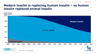 Novo Nordisk Capital Markets Day

5 May 2011

Slide no 11

Modern insulin is replacing human insulin – as human
insulin replaced animal insulin
Share of total
insulin volume
100%

Modern insulin

80%

60%

Human insulin
40%

20%

0%
1994

Animal insulin
1995

1996

1997

1998

1999

Source: IMS, annual volume figures

2000

2001

2002

2003

2004

2005

2006

2007

2008

2009

2010

 