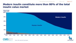Novo Nordisk Capital Markets Day

5 May 2011

Slide no 12

Modern insulin constitute more than 80% of the total
insulin value market
Share of total
insulin value
100%

Modern insulin

80%

60%

Human insulin
Human insulin

40%

20%

0%

Animal insulin
Animal insulin

1994

1995

1996

1997

1998

1999

Source: IMS, monthly MAT value figures

2000

2001

2002

2003

2004

2005

2006

2007

2008

2009

2010

 