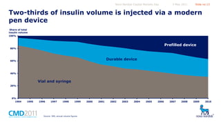 Novo Nordisk Capital Markets Day

5 May 2011

Slide no 13

Two-thirds of insulin volume is injected via a modern
pen device
Share of total
insulin volume
100%

Prefilled device
80%

Durable device

60%

40%

Vial and syringe
20%

0%
1994

1995

1996

1997

1998

1999

Source: IMS, annual volume figures

2000

2001

2002

2003

2004

2005

2006

2007

2008

2009

2010

 