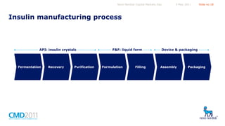 Novo Nordisk Capital Markets Day

5 May 2011

Slide no 18

Insulin manufacturing process

API: insulin crystals

Fermentation

Recovery

Purification

F&F: liquid form

Formulation

Filling

Device & packaging

Assembly

Packaging

 