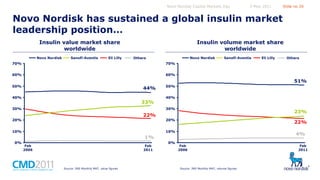 Novo Nordisk Capital Markets Day

5 May 2011

Slide no 20

Novo Nordisk has sustained a global insulin market
leadership position…
Insulin value market share
worldwide
Novo Nordisk

Sanofi-Aventis

Eli Lilly

Insulin volume market share
worldwide
Novo Nordisk

Others

70%
60%

Eli Lilly

Others

60%

50%

Sanofi-Aventis

70%

50%

51%
44%

40%

33%

30%

40%
30%

23%

22%
20%

20%

22%

10%

10%

4%

1%
0%

Feb
2006

Feb
2011

Source: IMS Monthly MAT, value figures

0%

Feb
2006

Source: IMS Monthly MAT, volume figures

Feb
2011

 