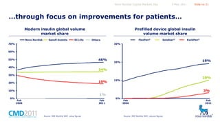 Novo Nordisk Capital Markets Day

5 May 2011

Slide no 21

…through focus on improvements for patients…
Modern insulin global volume
market share
Novo Nordisk

Sanofi-Aventis

Eli Lilly

Prefilled device global insulin
volume market share
FlexPen®

Others

SoloStar®

KwikPen®

30%

70%
60%

46%

50%
40%

19%

20%

34%

30%

19%

20%

10%

10%

3%

10%

1%
0%

Feb
2006

Feb
2011

Source: IMS Monthly MAT, value figures

0%

Feb
2006

Source: IMS Monthly MAT, volume figures

Feb
2011

 