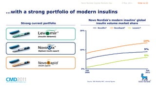 Novo Nordisk Capital Markets Day

5 May 2011

Slide no 22

…with a strong portfolio of modern insulins
Novo Nordisk’s modern insulins’ global
insulin volume market share

Strong current portfolio

NovoMix®

NovoRapid®

Levemir®

20%

14%
9%

10%

6%

0%

Feb
2006

Source: IMS Monthly MAT, volume figures

Feb
2011

 