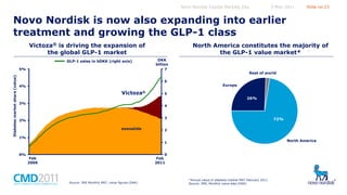 Novo Nordisk Capital Markets Day

5 May 2011

Slide no 23

Novo Nordisk is now also expanding into earlier
treatment and growing the GLP-1 class
Victoza® is driving the expansion of
the global GLP-1 market
GLP-1 sales in bDKK (right axis)

Diabetes market share (value)

5%

North America constitutes the majority of
the GLP-1 value market*
DKK
billion
7
6

4%

Victoza®

Rest of world
Europe

5

26%
3%

4
3

2%

exenatide

72%

2

1%

North America

1
0%

0
Feb
2011

Feb
2006

Source: IMS Monthly MAT, value figures (DKK)

*Annual value of diabetes market MAT February 2011
Source: IMS, Monthly value data (DKK)

 