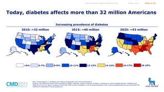 Novo Nordisk Capital Markets Day

5 May 2011

Slide no 26

Today, diabetes affects more than 32 million Americans
Increasing prevalence of diabetes
2010: ~32 million

<6%

6-7%

2015: ~40 million

8-9%

10-11%

12-13%

2025: ~53 million

14-15%

16-17%

Note: Improvements in therapies and medical management over time are factored in.
Sources: CDC Behavioral Risk Factor Surveillance System; Narayan, Impact of Recent Increase in Incidence on Future Diabetes Burden, Diabetes Care
2006;29:2114-2116; Boyle, Projection of the year 2050 burden of diabetes in the US adult population, http://www.pophealthmetrics.com/content/8/1/29;
Institute for Alternative Futures projections

18-19%

 