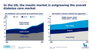 Novo Nordisk Capital Markets Day

5 May 2011

Slide no 29

In the US, the insulin market is outgrowing the overall
diabetes care market
US diabetes care market by treatment class
DKK
billion
120

100

OAD

Insulin

US insulin volume market by segments
tMU

GLP-1

120

100

Total market:
CAGR 12.0%

80

60

Fast acting

80

60

40

CAGR 5.6%

20

0

Premix

CAGR 18.9%

40

CAGR volume: 5.8%
CAGR value*: 18.9%

Feb
2006

20

Feb
2011

Note: Monthly MAT, value figures
Source: IMS

0

Long acting
Feb
2006

Note: * in DKK. Monthly MAT, volume figures
Source: IMS

Feb
2011

 