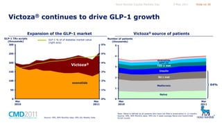 Novo Nordisk Capital Markets Day

5 May 2011

Slide no 30

Victoza® continues to drive GLP-1 growth
Expansion of the GLP-1 market
GLP-1 TRx scripts
(thousands)
300

Victoza® source of patients
Number of patients
(thousands)

GLP-1 % of of diabetes market value
(right axis)

6%

5%

250

200

5

4

exenatide
DPP-IV
TZD ± met

4%

Victoza®

3

150

100

Insulin

3%

2%

SU ± met

2

exenatide

1%

50

64%

Metformin

1

Naïve
0

Mar
2010

Mar
2011

Source: IMS, NPA Monthly data; IMS LRx Weekly Data

0%

0

Mar
2010

Note: Naïve is defined as all patients who have not filled a prescription in 12 months
Source: IMS, NPA Monthly data; IMS LRx 4 week average Naive and Switch/Add
Script Counts

Mar
2011

 