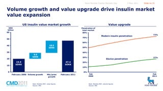 Novo Nordisk Capital Markets Day

5 May 2011

Slide no 31

Volume growth and value upgrade drive insulin market
value expansion
US insulin value market growth
DKK
billion
60

Value upgrade
Penetration of
total market
80%

Modern insulin penetration

70%

50

73%

60%

18.5
bDKK

40

50%

30
20

10

40%

9.0
bDKK

30%

19.9
bDKK

47.4
bDKK

Device penetration

27%

20%
10%

0

0%

February 2006 Volume growth

Mix/price
growth

Note: Monthly MAT, value figures
Source: IMS

February 2011

Feb
2006

Note: Monthly MAT, volume figures
Source: IMS

Feb
2011

 