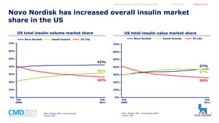 Novo Nordisk Capital Markets Day

5 May 2011

Slide no 32

Novo Nordisk has increased overall insulin market
share in the US
US total insulin volume market share
Novo Nordisk

Sanofi-Aventis

US total insulin value market share
Novo Nordisk

Eli Lilly

70%

Eli Lilly

70%

60%

Sanofi-Aventis

60%

50%

42%

40%

50%

37%

40%

32%
30%

26%

20%

26%

20%
10%

10%
0%

37%

30%

Feb
2006

Feb
2011

Note: Monthly MAT, volume figures
Source: IMS

0%

Feb
2006

Note: Monthly MAT, value figures (DKK)
Source: IMS

Feb
2011

 
