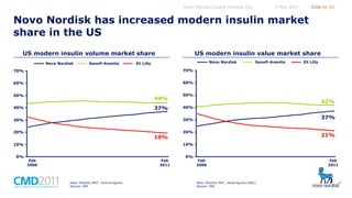 Novo Nordisk Capital Markets Day

5 May 2011

Slide no 33

Novo Nordisk has increased modern insulin market
share in the US
US modern insulin volume market share
Novo Nordisk

Sanofi-Aventis

US modern insulin value market share
Novo Nordisk

Eli Lilly

70%

Eli Lilly

70%

60%

Sanofi-Aventis

60%

50%

44%
37%

40%

50%

42%
40%

30%
20%

37%

30%
20%

19%

10%

10%
0%

21%

Feb
2006

Feb
2011

Note: Monthly MAT, volume figures
Source: IMS

0%

Feb
2006

Note: Monthly MAT, value figures (DKK)
Source: IMS

Feb
2011

 