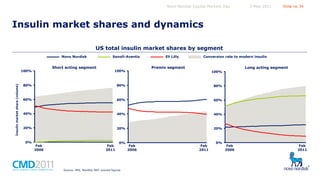 Novo Nordisk Capital Markets Day

5 May 2011

Slide no 34

Insulin market shares and dynamics
US total insulin market shares by segment
Novo Nordisk

Short acting segment

Insulin market share (volume)

100%

Sanofi-Aventis

Eli Lilly

Conversion rate to modern insulin

Premix segment

100%

Long acting segment
100%

80%

80%

80%

60%

60%

60%

40%

40%

40%

20%

20%

20%

0%

Feb
2006

Feb
2011

0%

Source: IMS, Monthly MAT volume figures

Feb
2006

Feb
2011

0%

Feb
2006

Feb
2011

 