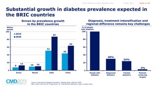 Novo Nordisk Capital Markets Day

5 May 2011

Slide no 39

Substantial growth in diabetes prevalence expected in
the BRIC countries
Diagnosis, treatment intensification and
regional difference remains key challenges

Driven by prevalence growth
in the BRIC countries

% of people
with diabetes
100

Million
people
100

2010

87

2030

80

80

64
60

60

51
44

40

40

20

8

13

10

30%

24%

20

10

3%

0

0
Brazil

Russia

India

China

People with
diabetes

Source: International Diabetes Foundation: Diabetes Atlas, 2000 and 2009
Note: Data covers the 20-79 age-group. IO: International Operations, Japan includes Korea

Diagnosed
diabetics

Treated
diabetics

Patients
achieving
targets

 