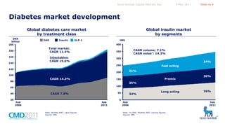 Novo Nordisk Capital Markets Day

5 May 2011

Slide no 4

Diabetes market development
Global insulin market
by segments

Global diabetes care market
by treatment class
DKK
billion
200

OAD

Insulin

GLP-1

tMU
400

Total market:
CAGR 11.4%

180
160

Injectables:
CAGR 15.6%

140

CAGR volume: 7.1%
CAGR value*: 14.3%

350
300

34%
250

Fast acting

120

31%

200

100

CAGR 14.3%

80

30%

35%
100

60

50

CAGR 7.8%

40
20

Premix

150

Feb
2006

Feb
2011
Note: Monthly MAT, value figures
Source: IMS

0

34%

Long acting

Feb
2006
Note: *in DKK. Monthly MAT, volume figures
Source: IMS

36%

Feb
2011

 