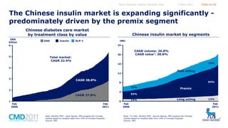 Novo Nordisk Capital Markets Day

5 May 2011

Slide no 42

The Chinese insulin market is expanding significantly predominately driven by the premix segment
Chinese diabetes care market
by treatment class by value
DKK
billion
6

5

OAD

Insulin

Chinese insulin market by segments

GLP-1

tMU
24

CAGR volume: 26.8%
CAGR value*: 38.8%

20

Total market:
CAGR 32.4%

23%

16

4

Fast acting

12

3

CAGR 38.8%

64%

8

33%

2

4

53%

CAGR 27.8%
1

Feb
2006

Feb
2011

Note: Monthly MAT, value figures. IMS projects the Chinese
market based on hospital data from 14% of Chinese hospitals
Source: IMS

0

Premix

14%

Long acting

Feb
2006

Note: *in DKK. Monthly MAT, volume figures. IMS projects the Chinese
market based on hospital data from 14% of Chinese hospitals
Source: IMS

13%
Feb
2011

 