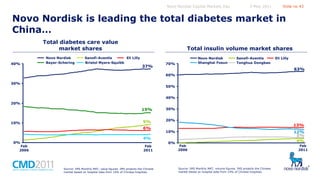 Novo Nordisk Capital Markets Day

5 May 2011

Slide no 43

Novo Nordisk is leading the total diabetes market in
China…
Total diabetes care value
market shares
40%

Novo Nordisk
Bayer-Schering

Sanofi-Aventis
Eli Lilly
Bristol Myers-Squibb

Total insulin volume market shares
37%

Novo Nordisk
Shanghai Fosun

70%

Sanofi-Aventis
Tonghua Dongbao

Eli Lilly

63%
60%

30%

50%
40%

20%

15%
10%

30%

9%

20%

6%
0%

Feb
2006

13%
12%
5%
4%

10%

4%
Feb
2011

Source: IMS Monthly MAT, value figures. IMS projects the Chinese
market based on hospital data from 14% of Chinese hospitals

0%

Feb
2006

Source: IMS Monthly MAT, volume figures. IMS projects the Chinese
market based on hospital data from 14% of Chinese hospitals

Feb
2011

 