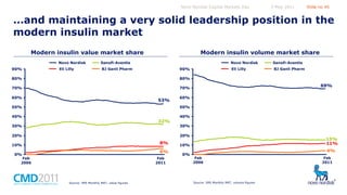 Novo Nordisk Capital Markets Day

5 May 2011

Slide no 45

…and maintaining a very solid leadership position in the
modern insulin market
Modern insulin value market share
Novo Nordisk

90%

Sanofi-Aventis

Eli Lilly

Modern insulin volume market share

BJ Ganli Pharm

Novo Nordisk

80%

BJ Ganli Pharm

80%

70%

Sanofi-Aventis

Eli Lilly

90%

70%

60%

53%

50%

69%

60%
50%

40%

32%

30%
20%

40%
30%
20%

8%

10%

6%

0%

Feb
2006

Feb
2011

Source: IMS Monthly MAT, value figures

15%
11%

10%
0%

4%
Feb
2006

Source: IMS Monthly MAT, volume figures

Feb
2011

 