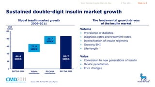 Novo Nordisk Capital Markets Day

5 May 2011

Slide no 5

Sustained double-digit insulin market growth
The fundamental growth drivers
of the insulin market

Global insulin market growth
2006-2011
DKK
billion
100

Volume
• Prevalence of diabetes
• Diagnosis rates and treatment rates

20.7
bDKK

80

• Intensification of insulin regimens
• Growing BMI

21.6
bDKK

60

• Life-length

40

44.4
bDKK

86.7
bDKK

20

Value
• Conversion to new generations of insulin
• Device penetration
• Price changes

0
MAT Feb 2006

Volume
contribution

Mix/price
contribution

Source: IMS, Monthly MAT, value figures

MAT Feb 2011

 