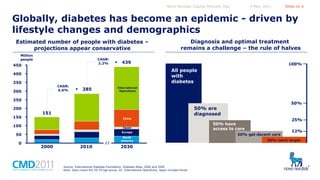 Novo Nordisk Capital Markets Day

5 May 2011

Slide no 6

Globally, diabetes has become an epidemic - driven by
lifestyle changes and demographics
Estimated number of people with diabetes –
projections appear conservative
Million
people

CAGR:
2.2%

450

439

CAGR:
6.6%

300

100%

All people
with
diabetes

400
350

Diagnosis and optimal treatment
remains a challenge – the rule of halves

International
Operations

285

250
200
150

50% are
diagnosed

151
JP, Korea
Europe

100

China
Japan
Europe

50
0

2000

50%

2010

//

North
America

N. America 2030

Source: International Diabetes Foundation: Diabetes Atlas, 2000 and 2009
Note: Data covers the 20-79 age-group. IO: International Operations, Japan includes Korea

25%

50% have
access to care
50% get decent care

12%

50% reach target

 