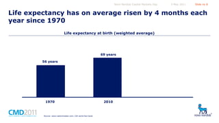Novo Nordisk Capital Markets Day

5 May 2011

Slide no 8

Life expectancy has on average risen by 4 months each
year since 1970
Life expectancy at birth (weighted average)

69 years
56 years

1970

Source: www.nationmaster.com, CIA world fact book

2010

 
