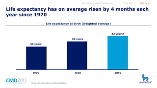 Novo Nordisk Capital Markets Day

5 May 2011

Slide no 9

Life expectancy has on average risen by 4 months each
year since 1970
Life expectancy at birth (weighted average)

82 years?
69 years
56 years

1970

Source: www.nationmaster.com, CIA world fact book

2010

2050

 