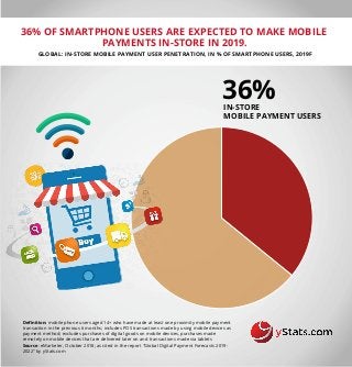 36% OF SMARTPHONE USERS ARE EXPECTED TO MAKE MOBILE
PAYMENTS IN-STORE IN 2019.
GLOBAL: IN-STORE MOBILE PAYMENT USER PENETRATION, IN % OF SMARTPHONE USERS, 2019F
36%
Definition: mobile phone users aged 14+ who have made at least one proximity mobile payment
transaction in the previous 6 months; includes POS transactions made by using mobile devices as
payment method; excludes purchases of digital goods on mobile devices, purchases made
remotely on mobile devices that are delivered later on and transactions made via tablets
Source: eMarketer, October 2018; as cited in the report "Global Digital Payment Forecasts 2019-
2022" by yStats.com
IN-STORE
MOBILE PAYMENT USERS
 