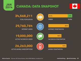 JAN
2014

CANADA: DATA SNAPSHOT
34,568,211

81%

19%

TOTAL POPULATION

URBAN

RURAL

29,760,764
INTERNET USERS

19,000,00...