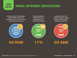 JAN
2014

INDIA: INTERNET INDICATORS

AVERAGE TIME THAT INTERNET
USERS SPEND USING THE
INTERNET EACH DAY THROUGH
A DESKTOP...