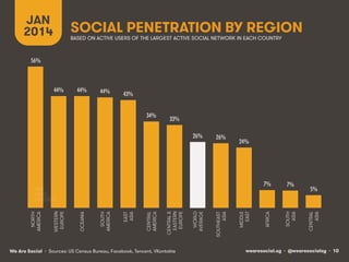 JAN
2014

SOCIAL PENETRATION BY REGION
BASED ON ACTIVE USERS OF THE LARGEST ACTIVE SOCIAL NETWORK IN EACH COUNTRY

56%!

4...