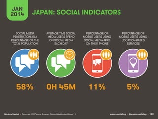 JAN
2014

JAPAN: SOCIAL INDICATORS

SOCIAL MEDIA
PENETRATION AS A
PERCENTAGE OF THE
TOTAL POPULATION

AVERAGE TIME SOCIAL
...