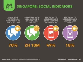 JAN
2014

SINGAPORE: SOCIAL INDICATORS

SOCIAL MEDIA
PENETRATION AS A
PERCENTAGE OF THE
TOTAL POPULATION

AVERAGE TIME SOC...