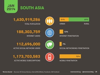 JAN
2014

SOUTH ASIA

1,630,919,286

31%

69%

TOTAL POPULATION

URBAN

RURAL

188,303,759
INTERNET USERS

112,696,000
ACT...