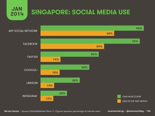 JAN
2014

SINGAPORE: SOCIAL MEDIA USE
96%

ANY SOCIAL NETWORK

68%
92%

FACEBOOK

59%
54%

TWITTER

19%
45%

GOOGLE+

LINK...