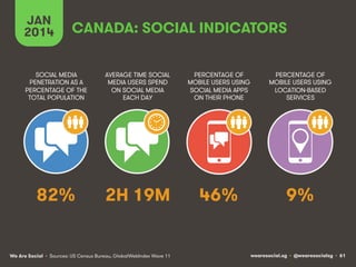 JAN
2014

CANADA: SOCIAL INDICATORS

SOCIAL MEDIA
PENETRATION AS A
PERCENTAGE OF THE
TOTAL POPULATION

AVERAGE TIME SOCIAL...