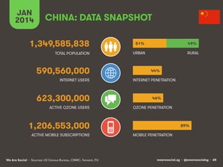 JAN
2014

CHINA: DATA SNAPSHOT

1,349,585,838

51%

49%

TOTAL POPULATION

URBAN

RURAL

590,560,000
INTERNET USERS

623,3...