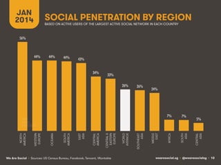 JAN
2014

SOCIAL PENETRATION BY REGION
BASED ON ACTIVE USERS OF THE LARGEST ACTIVE SOCIAL NETWORK IN EACH COUNTRY

56%!

43%!
34%!

33%!
26%!

26%!

24%!

We Are Social • Sources: US Census Bureau, Facebook, Tencent, VKontakte

MIDDLE
EAST

SOUTHEAST
ASIA

WORLD
AVERAGE

CENTRAL &
EASTERN
EUROPE

CENTRAL
AMERICA

EAST
ASIA

SOUTH
AMERICA

OCEANIA

WESTERN
EUROPE

NORTH
AMERICA

7%!

7%!

5%!

CENTRAL
ASIA

44%!

SOUTH
ASIA

44%!

AFRICA

44%!

wearesocial.sg • @wearesocialsg • 10

 