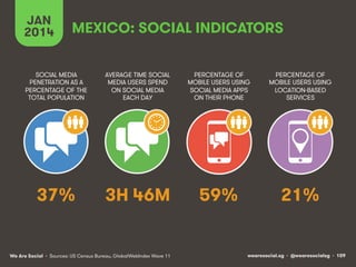 JAN
2014

MEXICO: SOCIAL INDICATORS

SOCIAL MEDIA
PENETRATION AS A
PERCENTAGE OF THE
TOTAL POPULATION

AVERAGE TIME SOCIAL
MEDIA USERS SPEND
ON SOCIAL MEDIA
EACH DAY

PERCENTAGE OF
MOBILE USERS USING
SOCIAL MEDIA APPS
ON THEIR PHONE

PERCENTAGE OF
MOBILE USERS USING
LOCATION-BASED
SERVICES

37%

3H 46M

59%

21%

We Are Social • Sources: US Census Bureau, GlobalWebIndex Wave 11

wearesocial.sg • @wearesocialsg • 109

 
