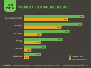 JAN
2014

MEXICO: SOCIAL MEDIA USE
98%

ANY SOCIAL NETWORK

72%
94%

FACEBOOK

61%
74%

GOOGLE+

29%
62%

TWITTER

LINKEDIN

INSTAGRAM

27%
36%
12%
28%
8%

We Are Social • Source: GlobalWebIndex Wave 11. Figures represent percentage of internet users.

OWN AN ACCOUNT
USED IN THE PAST MONTH

wearesocial.sg • @wearesocialsg • 110

 