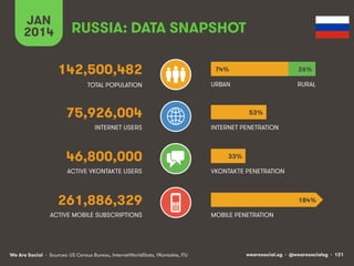 JAN
2014

RUSSIA: DATA SNAPSHOT
142,500,482

74%

26%

TOTAL POPULATION

URBAN

RURAL

75,926,004
INTERNET USERS

46,800,000
ACTIVE VKONTAKTE USERS

53%
INTERNET PENETRATION

33%
VKONTAKTE PENETRATION

261,886,329
ACTIVE MOBILE SUBSCRIPTIONS

We Are Social • Sources: US Census Bureau, InternetWorldStats, VKontakte, ITU

184%
MOBILE PENETRATION

wearesocial.sg • @wearesocialsg • 121

 