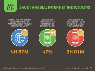 JAN
2014

SAUDI ARABIA: INTERNET INDICATORS

AVERAGE TIME THAT INTERNET
USERS SPEND USING THE
INTERNET EACH DAY THROUGH
A DESKTOP OR LAPTOP

MOBILE INTERNET
PENETRATION AS A
PERCENTAGE OF
TOTAL POPULATION

AVERAGE TIME THAT
MOBILE INTERNET USERS
SPEND USING MOBILE
INTERNET EACH DAY

4H 57M

47%

3H 01M

We Are Social • Sources: US Census Bureau, GlobalWebIndex Wave 11

wearesocial.sg • @wearesocialsg • 128

 