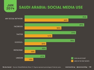 JAN
2014

SAUDI ARABIA: SOCIAL MEDIA USE
94%

ANY SOCIAL NETWORK

66%
89%

FACEBOOK

55%
77%

TWITTER

41%
75%

GOOGLE+

INSTAGRAM

LINKEDIN

32%
33%
16%
31%
13%

We Are Social • Source: GlobalWebIndex Wave 11. Figures represent percentage of internet users.

OWN AN ACCOUNT
USED IN THE PAST MONTH

wearesocial.sg • @wearesocialsg • 130

 